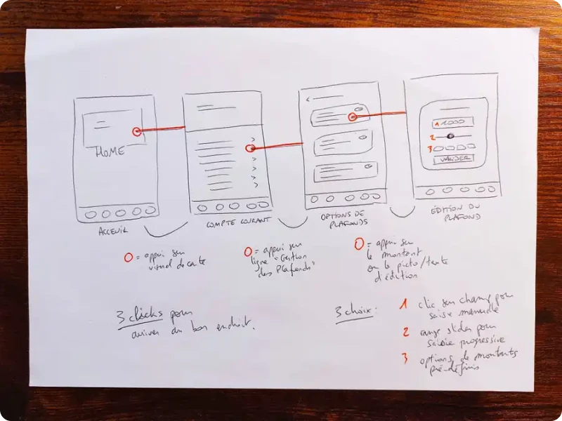 user flow on paper representing 4 mobile screens, from home to desired feature.