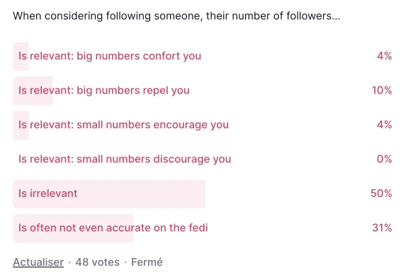 Question: "when considering following someone, their humber of followers is...?" 4% answered "relevant: big numbers confort you", 10% answered "relevant: big numbers repel you", 4% answered "relevant: small numbers encourage you", no one answered "relevant: small numbers discourage you", 50% answered "irrelevant" & 31% answered "often not even accurate on the fediverse"