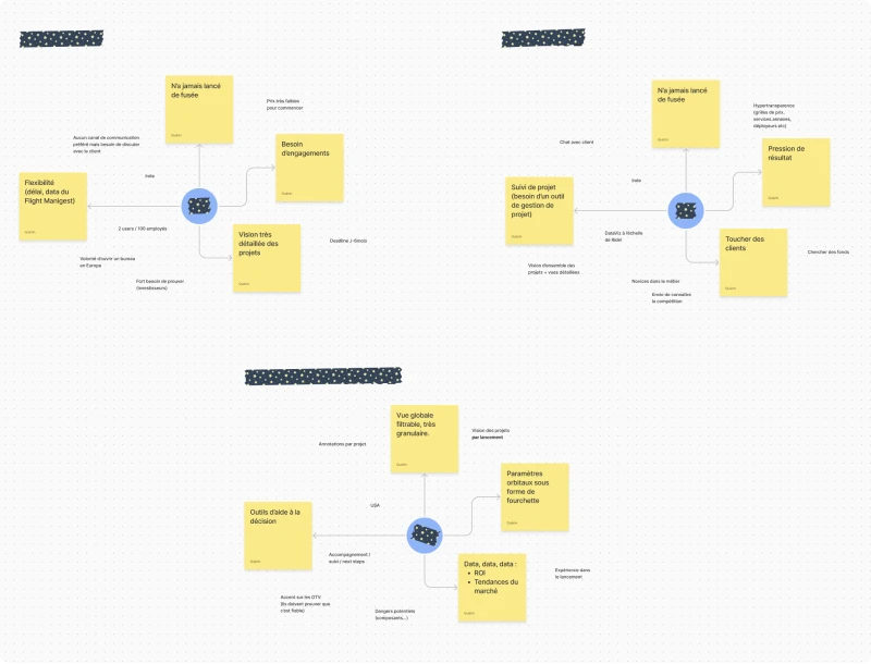 Figjam mind maps of different customers we interviewed. Post-its for most important needs & expectations, floating text for other feedback.